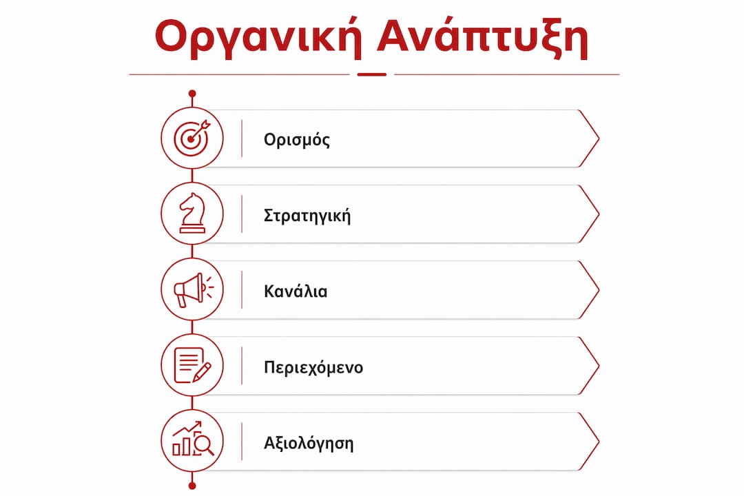 Γραφικό με τα βασικά βήματα για την οργανική ανάπτυξη στα ελληνικά