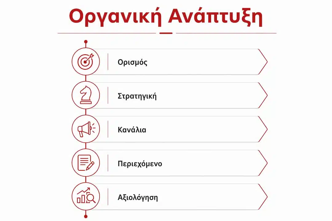 Γραφικό με τα βασικά βήματα για την οργανική ανάπτυξη στα ελληνικά