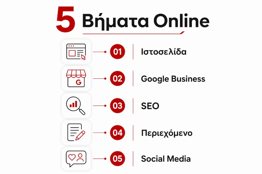 Γραφικό με 5 βασικά βήματα για να χτίσετε την online παρουσία σας